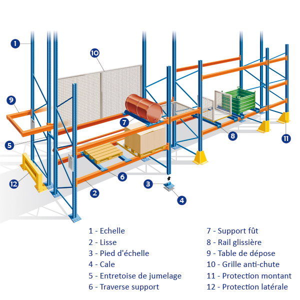 Rayonnage lourd - Rack à palettes - Découvrez les solutions.